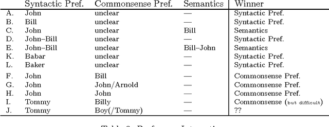 Figure 3 for Discourse Preferences in Dynamic Logic