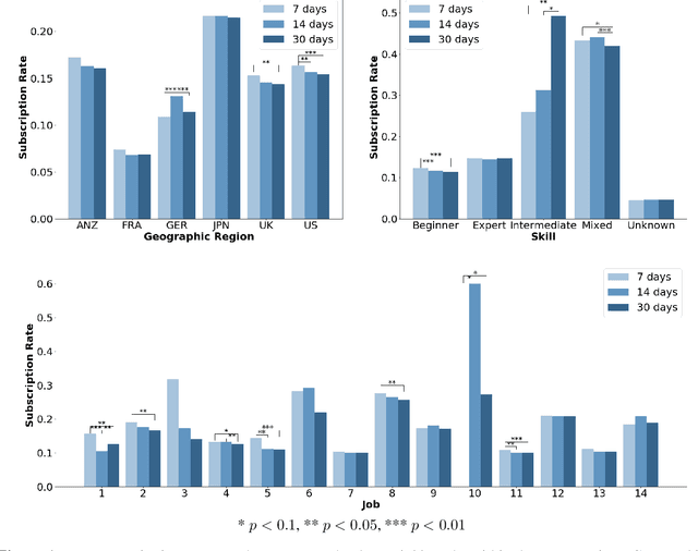 Figure 2 for Design and Evaluation of Personalized Free Trials