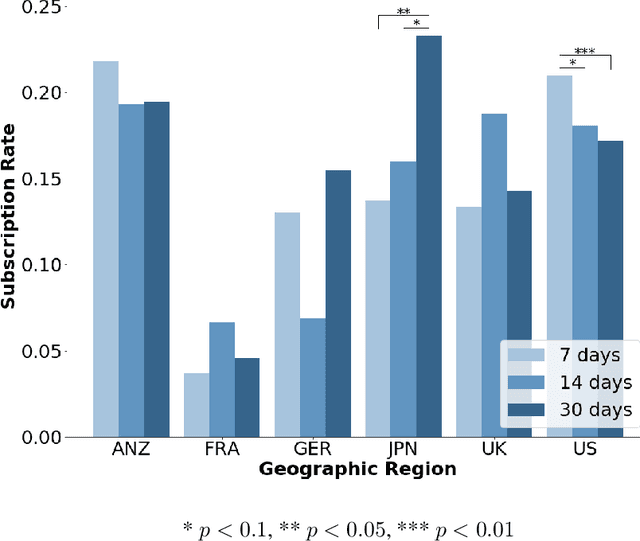 Figure 4 for Design and Evaluation of Personalized Free Trials