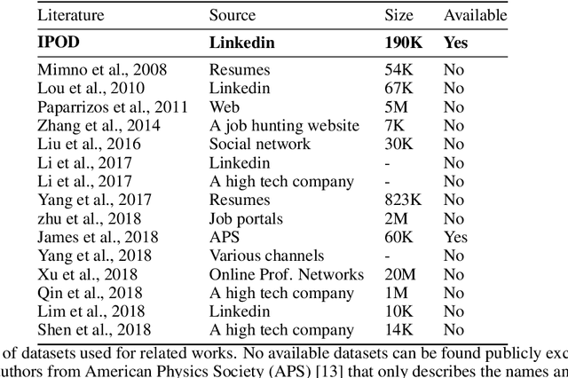 Figure 2 for IPOD: Corpus of 190,000 Industrial Occupations