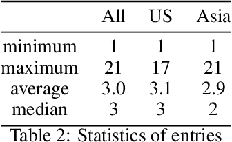 Figure 4 for IPOD: Corpus of 190,000 Industrial Occupations