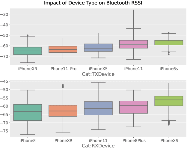 Figure 1 for Automatic Contact Tracing using Bluetooth Low Energy Signals and IMU Sensor Readings