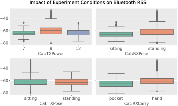 Figure 2 for Automatic Contact Tracing using Bluetooth Low Energy Signals and IMU Sensor Readings