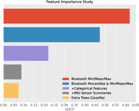 Figure 4 for Automatic Contact Tracing using Bluetooth Low Energy Signals and IMU Sensor Readings