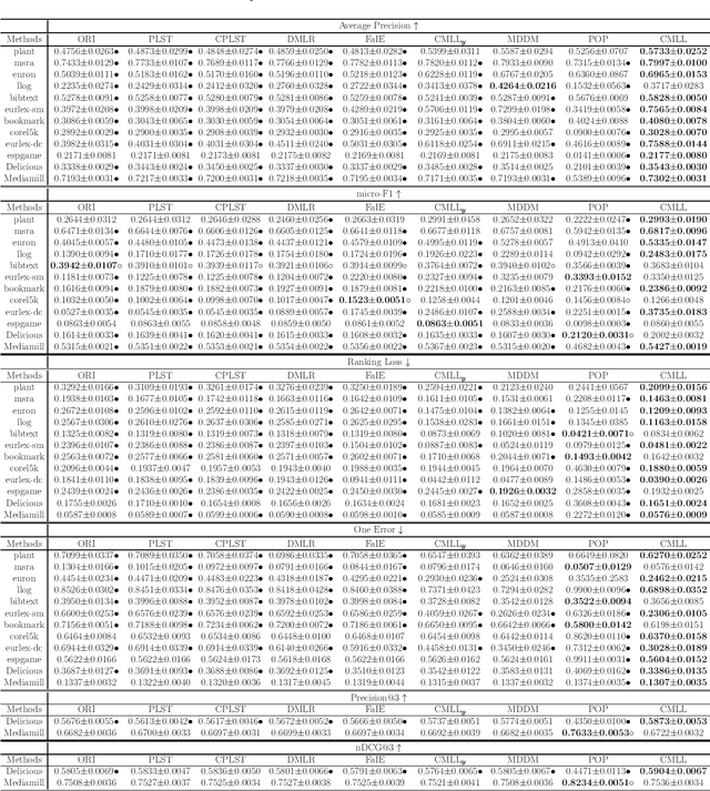 Figure 3 for Compact Learning for Multi-Label Classification