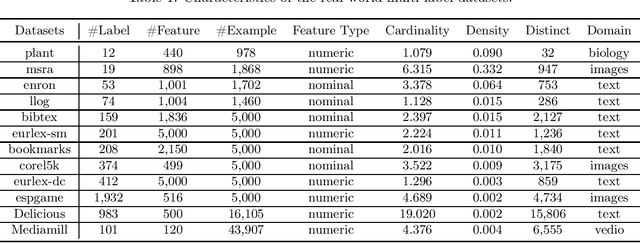 Figure 1 for Compact Learning for Multi-Label Classification
