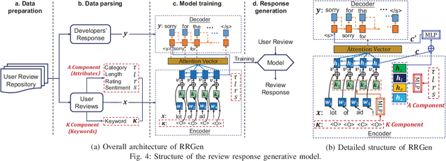 Figure 4 for Automating App Review Response Generation
