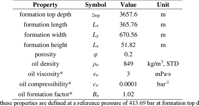 Figure 2 for Uncertainty quantification and inverse modeling for subsurface flow in 3D heterogeneous formations using a theory-guided convolutional encoder-decoder network