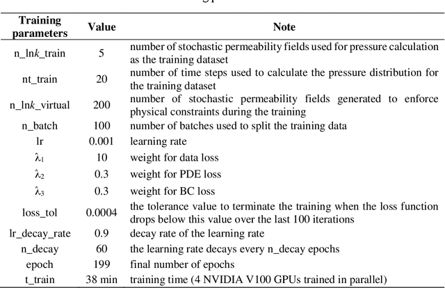 Figure 4 for Uncertainty quantification and inverse modeling for subsurface flow in 3D heterogeneous formations using a theory-guided convolutional encoder-decoder network