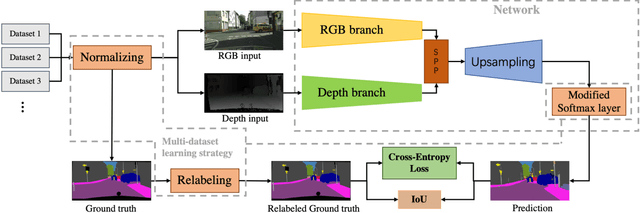 Figure 1 for Evaluation of Multimodal Semantic Segmentation using RGB-D Data