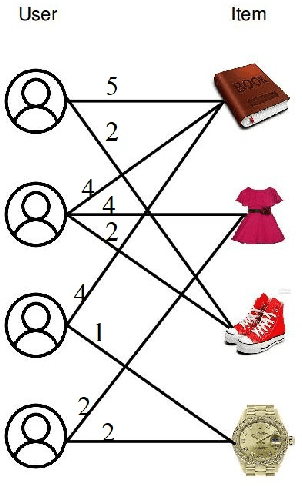 Figure 3 for Link Prediction Approach to Recommender Systems