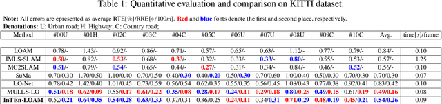 Figure 2 for InTEn-LOAM: Intensity and Temporal Enhanced LiDAR Odometry and Mapping