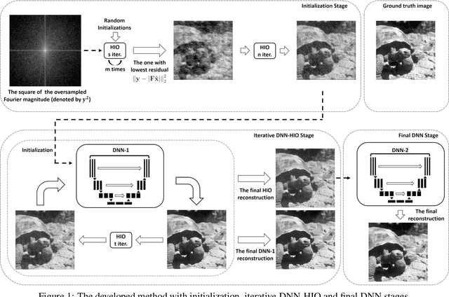 Figure 1 for Deep Iterative Reconstruction for Phase Retrieval
