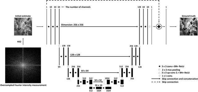 Figure 3 for Deep Iterative Reconstruction for Phase Retrieval