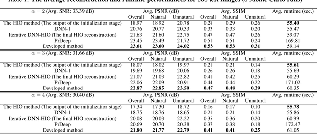 Figure 2 for Deep Iterative Reconstruction for Phase Retrieval