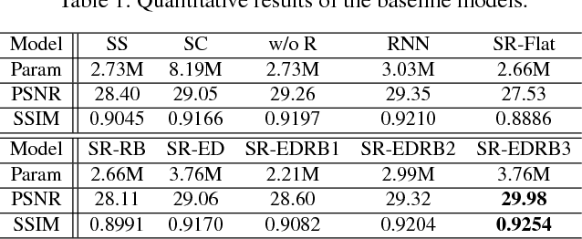 Figure 2 for Scale-recurrent Network for Deep Image Deblurring