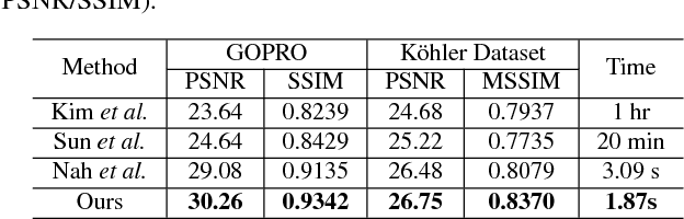 Figure 4 for Scale-recurrent Network for Deep Image Deblurring
