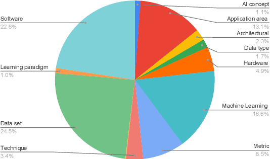 Figure 2 for A New Neural Search and Insights Platform for Navigating and Organizing AI Research