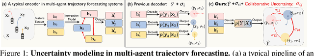 Figure 1 for Collaborative Uncertainty in Multi-Agent Trajectory Forecasting