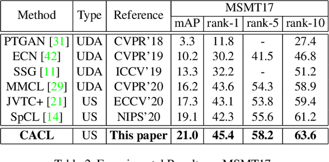 Figure 4 for Cluster-guided Asymmetric Contrastive Learning for Unsupervised Person Re-Identification