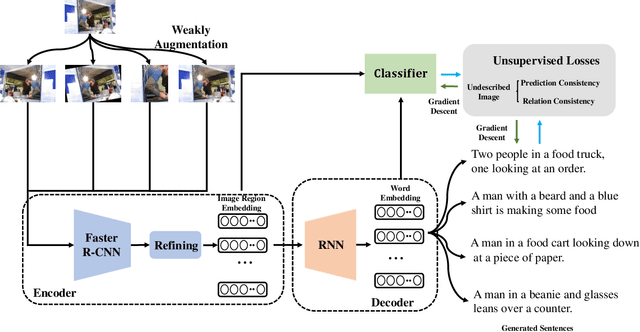 Figure 3 for Exploiting Cross-Modal Prediction and Relation Consistency for Semi-Supervised Image Captioning