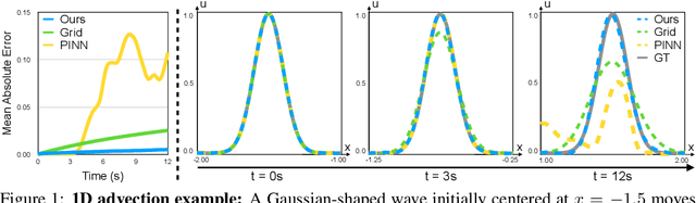 Figure 1 for Implicit Neural Spatial Representations for Time-dependent PDEs