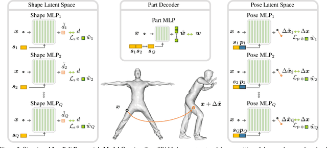 Figure 2 for SPAMs: Structured Implicit Parametric Models