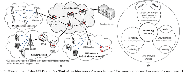 Figure 1 for Mobile Big Data Analytics Using Deep Learning and Apache Spark