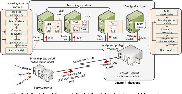 Figure 3 for Mobile Big Data Analytics Using Deep Learning and Apache Spark