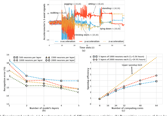 Figure 4 for Mobile Big Data Analytics Using Deep Learning and Apache Spark