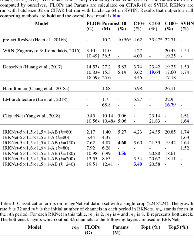 Figure 4 for Convolutional Neural Networks combined with Runge-Kutta Methods