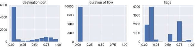 Figure 4 for Expansion of Cyber Attack Data From Unbalanced Datasets Using Generative Techniques