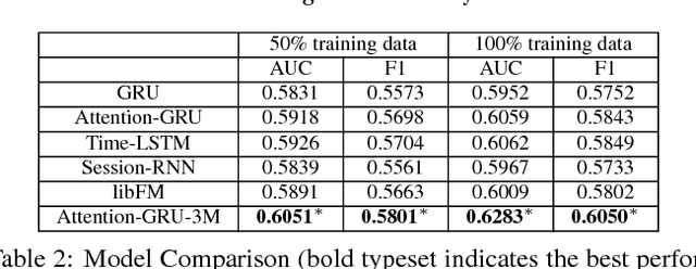 Figure 4 for A Brand-level Ranking System with the Customized Attention-GRU Model