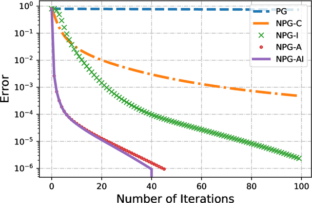 Figure 1 for On the Linear convergence of Natural Policy Gradient Algorithm