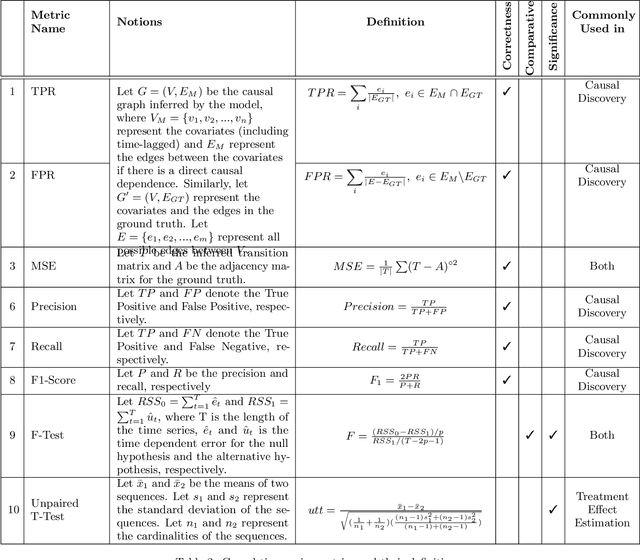 Figure 4 for Causal Inference for Time series Analysis: Problems, Methods and Evaluation