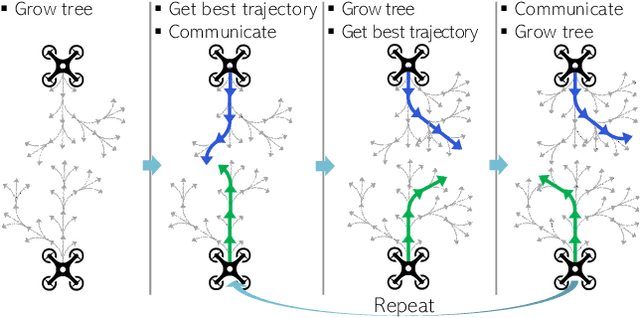 Figure 3 for Fully Distributed Informative Planning for Environmental Learning with Multi-Robot Systems