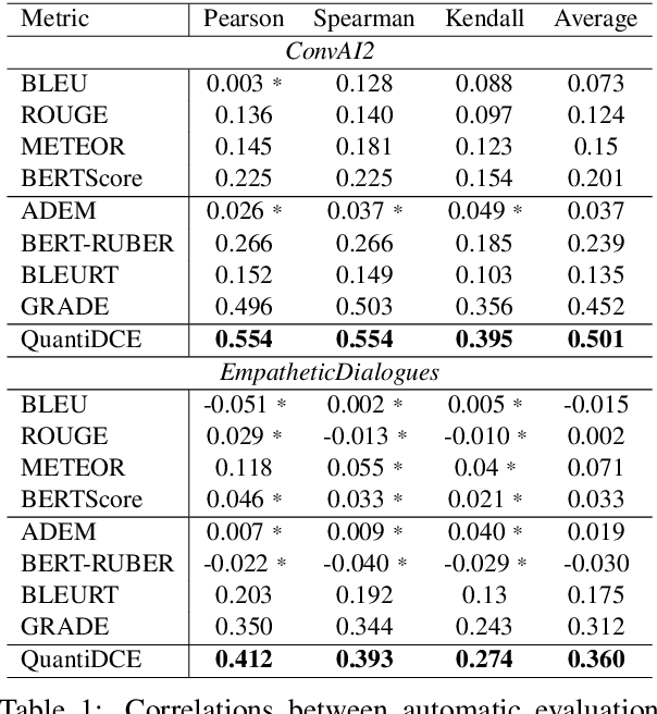 Figure 2 for Towards Quantifiable Dialogue Coherence Evaluation