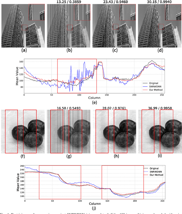 Figure 4 for Deep Unfolding for Iterative Stripe Noise Removal