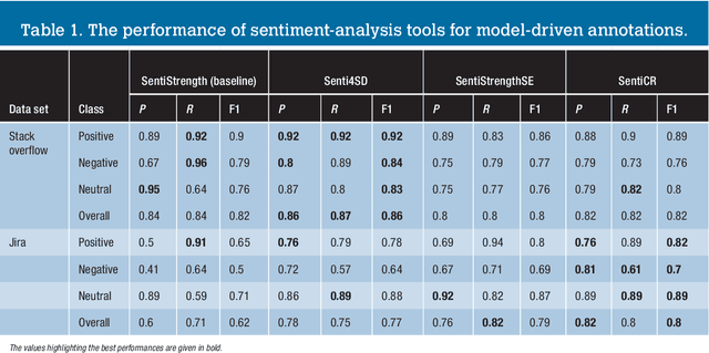 Figure 1 for Love, Joy, Anger, Sadness, Fear, and Surprise: SE Needs Special Kinds of AI: A Case Study on Text Mining and SE