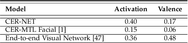 Figure 2 for Use of Affective Visual Information for Summarization of Human-Centric Videos