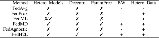 Figure 1 for FedH2L: Federated Learning with Model and Statistical Heterogeneity