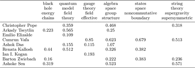 Figure 2 for Learning Influence-Receptivity Network Structure with Guarantee