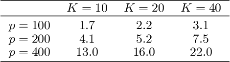 Figure 3 for Learning Influence-Receptivity Network Structure with Guarantee