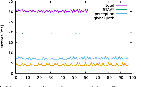 Figure 4 for Fast-Replanning Motion Control with Short-Term Aborting A*