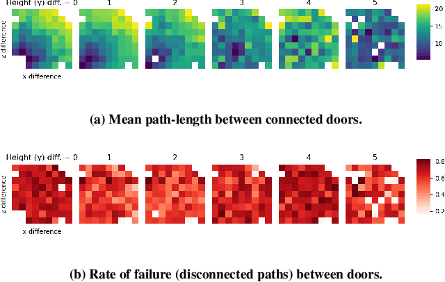 Figure 3 for Learning Controllable 3D Level Generators