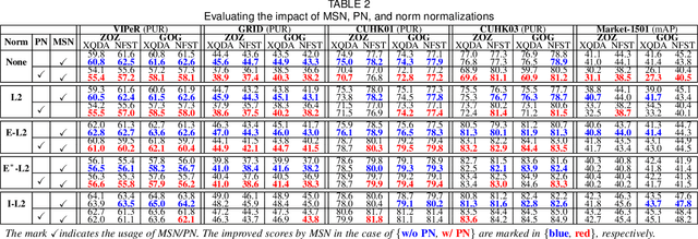 Figure 3 for Hierarchical Gaussian Descriptors with Application to Person Re-Identification