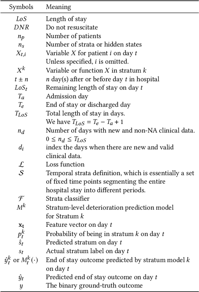 Figure 1 for Continual Deterioration Prediction for Hospitalized COVID-19 Patients