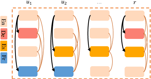 Figure 1 for MulZDG: Multilingual Code-Switching Framework for Zero-shot Dialogue Generation