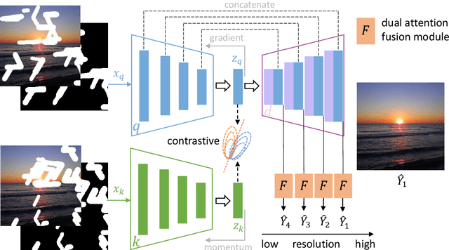 Figure 2 for Free-Form Image Inpainting via Contrastive Attention Network