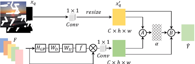 Figure 3 for Free-Form Image Inpainting via Contrastive Attention Network